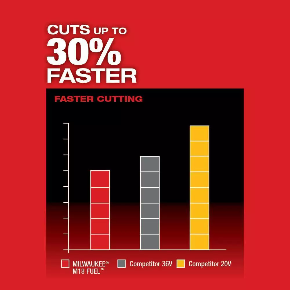 Milwaukee M18 FUEL 24 in. 18-Volt Lithium-Ion Brushless Cordless Hedge Trimmer Kit with 8.0 Ah Battery and Rapid Charger - Image 6