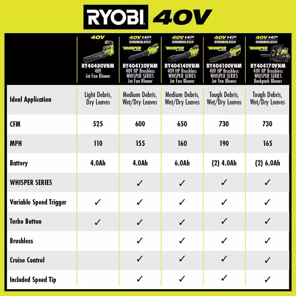 RYOBI 40V HP Brushless Whisper Series 165 MPH 730 CFM Cordless Battery Backpack Blower with (2) 6.0 Ah Batteries and Charger - Image 13